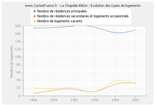 La Chapelle-Bâton : Evolution des types de logements